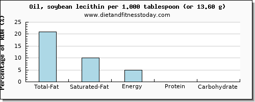 total fat and nutritional content in fat in soybean oil